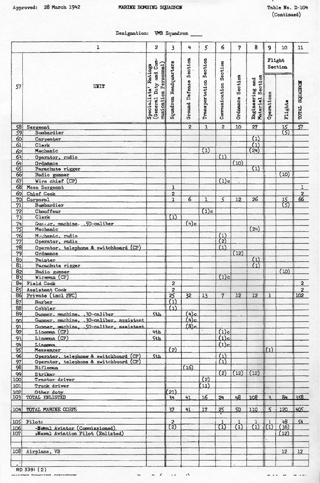 Table of Organization: 28 Mar 1942